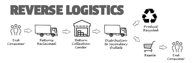 reverse logistics là gì? logistics ngược là gì?