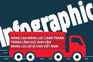 [Infographic] Nâng cao năng lực cạnh tranh Logistics – Chìa khóa thành công của Việt Nam