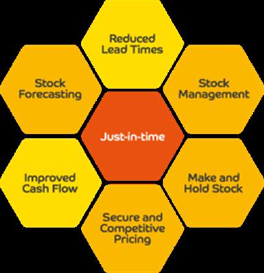 Just In Time La Gi Jit La Gi Blog Của Mr Logistics Việt Nam