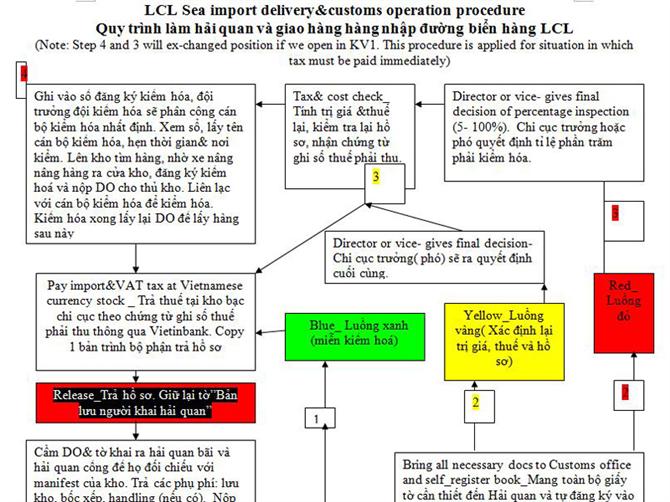 Quy trình hải quan và hàng nhập LCL