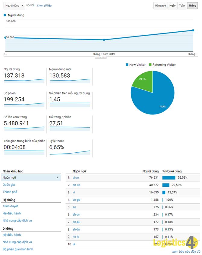 thống kê lưu lượng truy cập logistics4vn.com