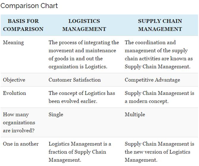 Sự khác biệt giữa Logistics và Supply Chain