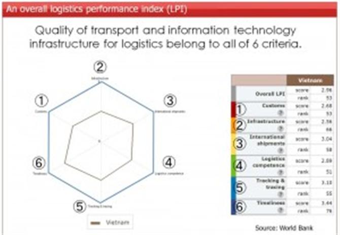 Chỉ số LPI là gì? (Logistics Performance Index)