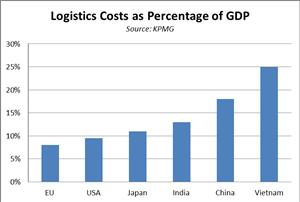 Chi phí Logistics là gì? Thực trạng chi phí Logistics tại Việt Nam