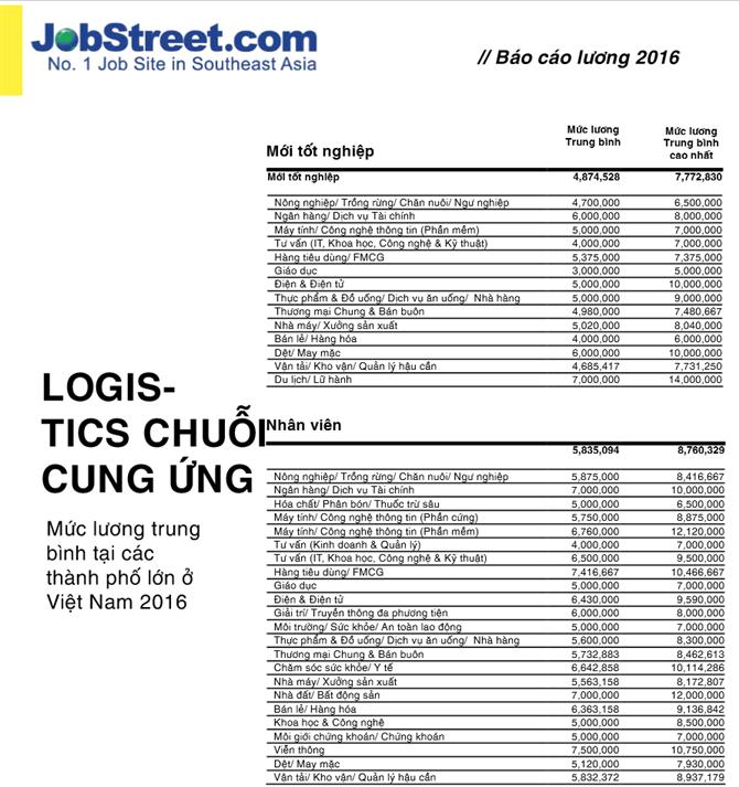 Tổng hơp Lương ngành Logistics, Xuất Nhập Khẩu, Chuỗi cung ứng năm 2016 – 2017