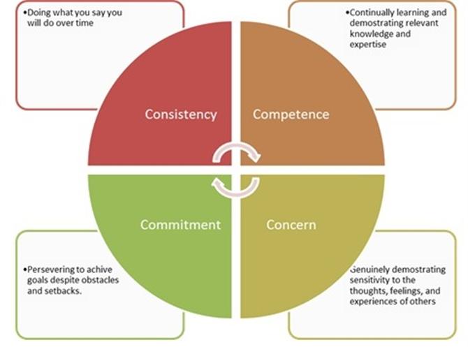 4C's of Credibility