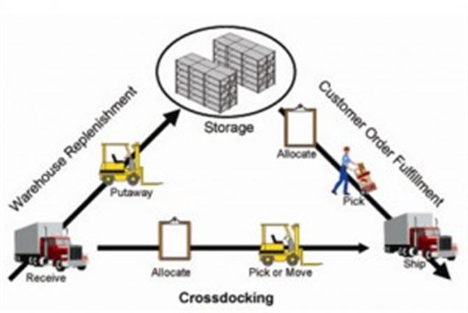 Cross docking là gì - Cross docking và mô hình kho hàng truyền thống