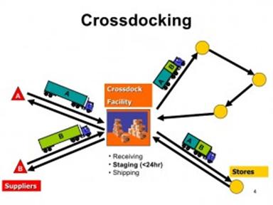 Những điều cần biết về Cross docking.