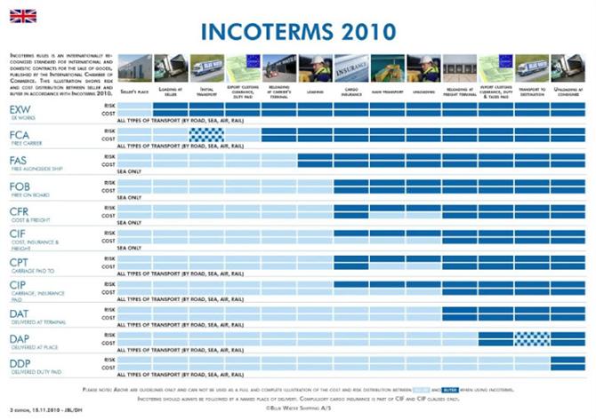 Incoterms 2010 - Cách nhớ nhanh các điều kiện