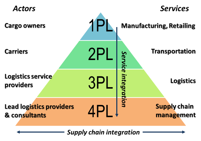 3PL là gì? 4PL là gì? So sánh giữa 3PL và 4PL - Blog của Mr. Logistics Việt  Nam