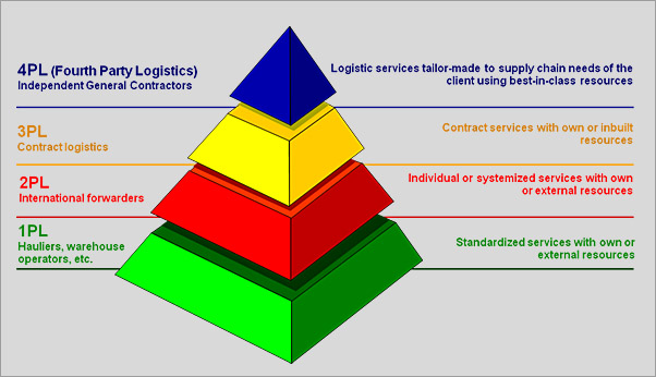 Logistics và cơ hội từ tự động hoá  FPT Digital