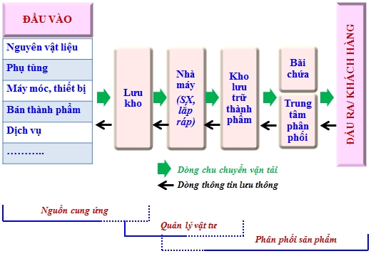 CẢI TIẾN QUI TRÌNH GIAO NHẬN HÀNG HÓA THEO MÔ HÌNH BỘ BIỂN TRONG VẬN TẢI  ĐA PHƯƠNG THỨC Ở VIỆT NAM  Shipping Freight Logistics Resources