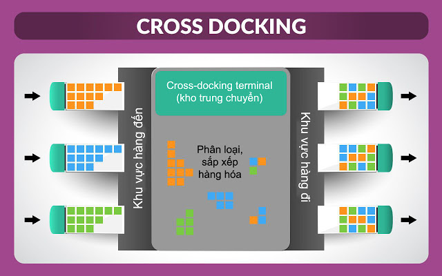 Cross Docking là gì Lợi ích và ví dụ đầy đủ về cross docking